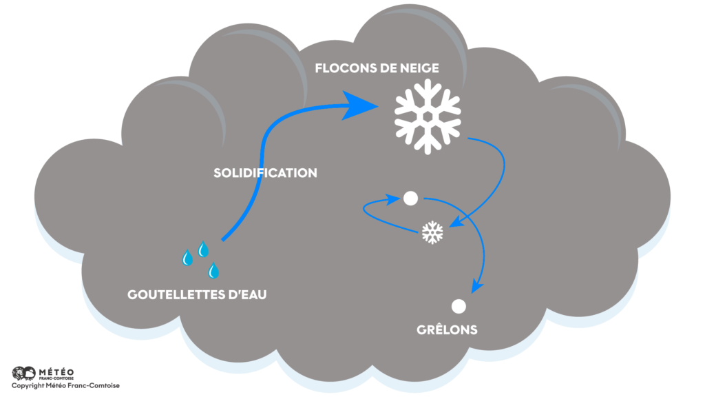 Graphique evolution d'une goutte d'eau