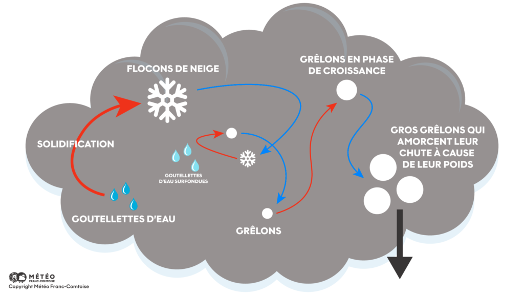 Formation de la grêle dans un nuage